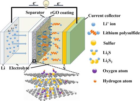  Reduced Graphene Oxide: Liệu Có Thể Cải Tiến Tuổi Thoi Năng Lượng Pin?