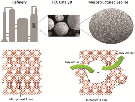 Zeolites: Vật liệu xúc tác không thể thiếu trong ngành công nghiệp dầu khí!